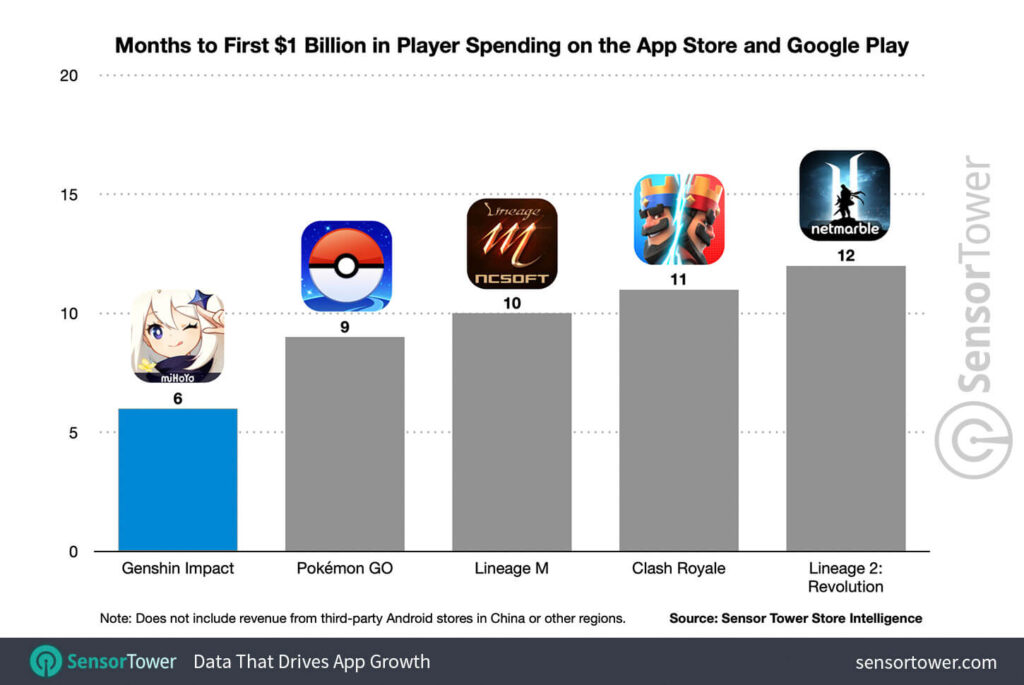 mesi al raggiungimento del miliardo di dollari app